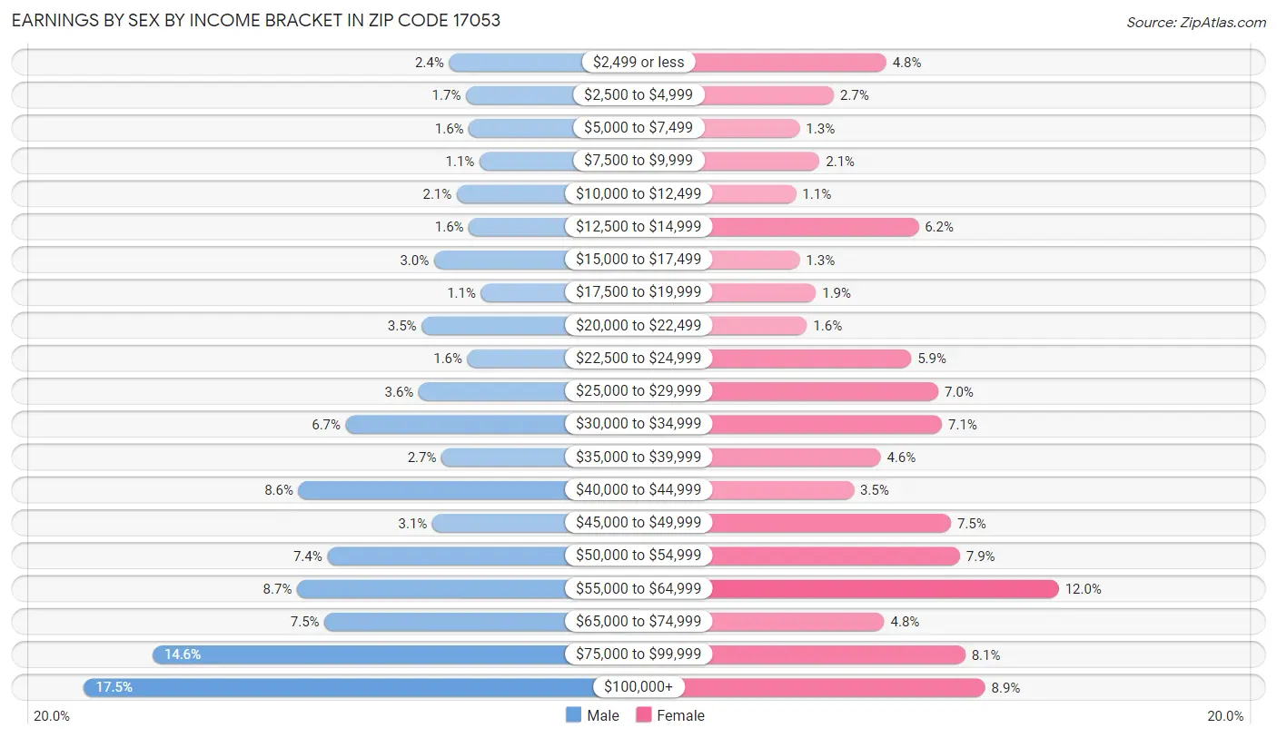 Earnings by Sex by Income Bracket in Zip Code 17053