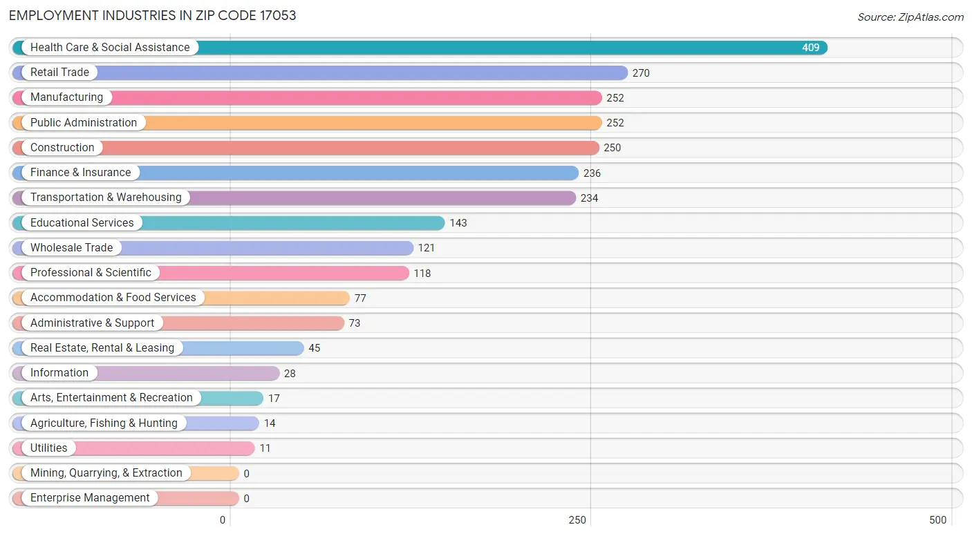 Employment Industries in Zip Code 17053