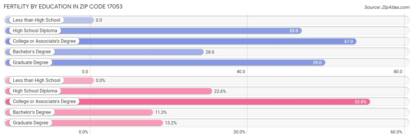 Female Fertility by Education Attainment in Zip Code 17053