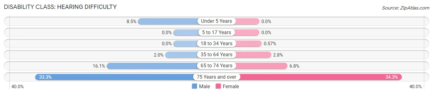 Disability in Zip Code 17053: <span>Hearing Difficulty</span>