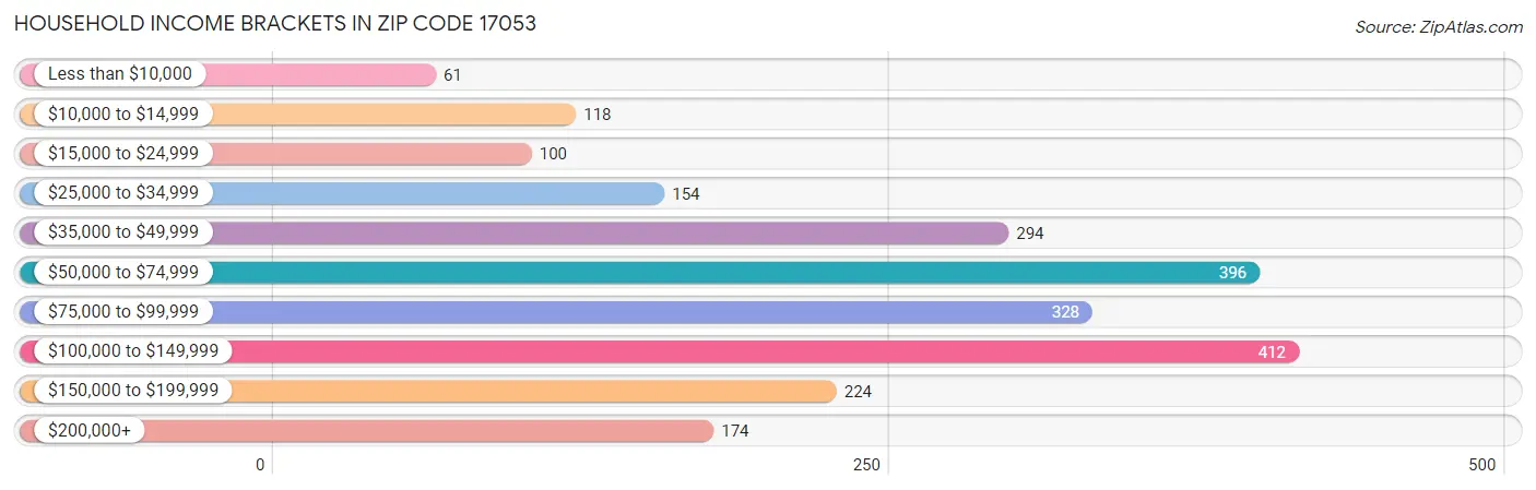 Household Income Brackets in Zip Code 17053