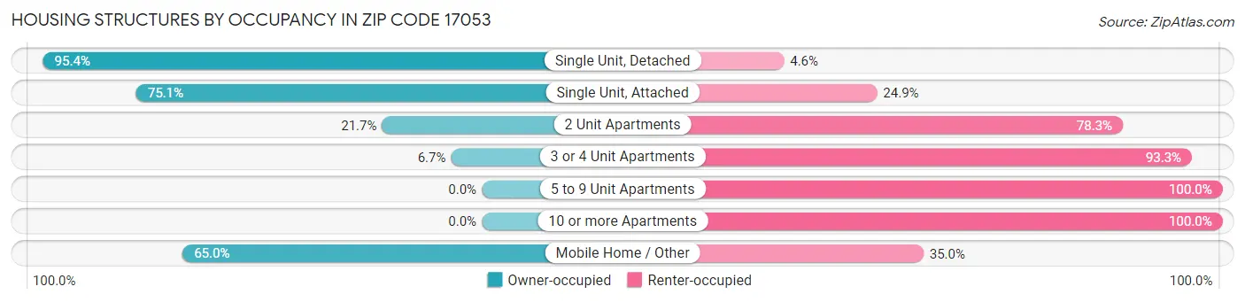 Housing Structures by Occupancy in Zip Code 17053