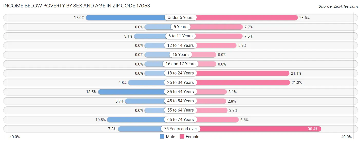 Income Below Poverty by Sex and Age in Zip Code 17053