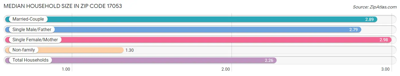 Median Household Size in Zip Code 17053