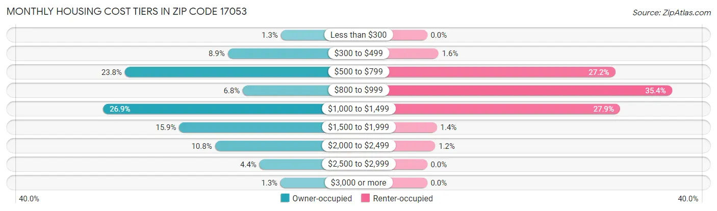 Monthly Housing Cost Tiers in Zip Code 17053