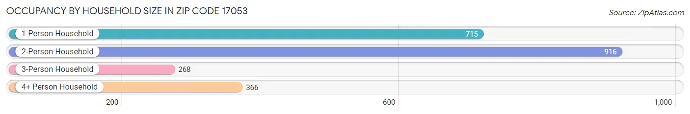 Occupancy by Household Size in Zip Code 17053