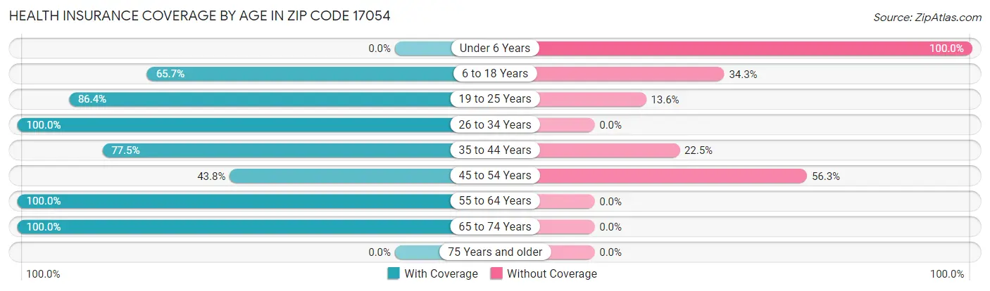 Health Insurance Coverage by Age in Zip Code 17054