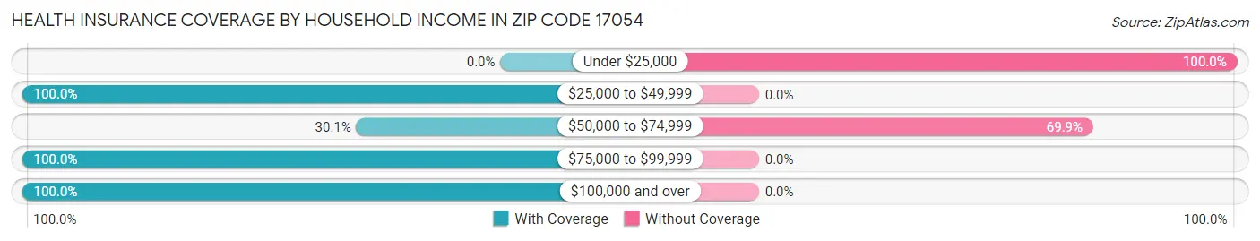 Health Insurance Coverage by Household Income in Zip Code 17054