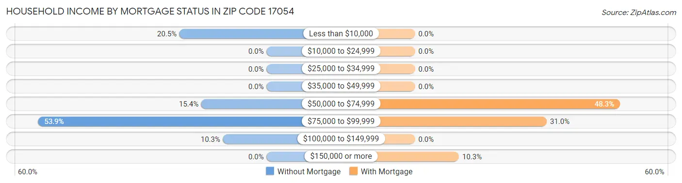 Household Income by Mortgage Status in Zip Code 17054