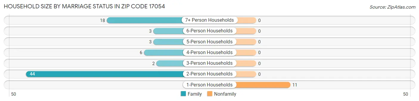 Household Size by Marriage Status in Zip Code 17054