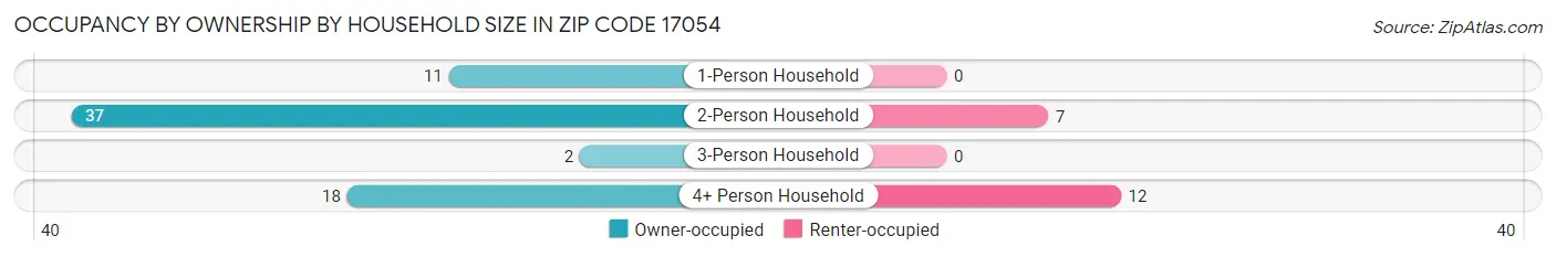 Occupancy by Ownership by Household Size in Zip Code 17054