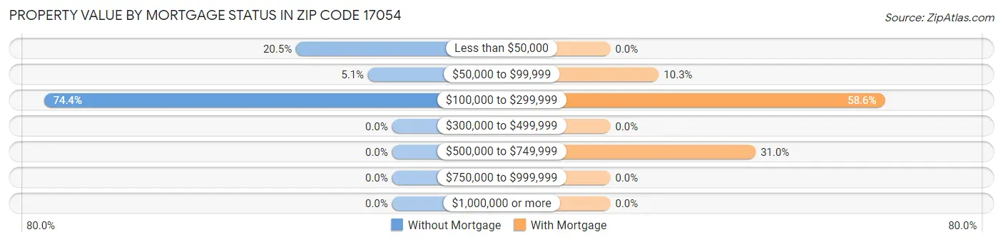 Property Value by Mortgage Status in Zip Code 17054