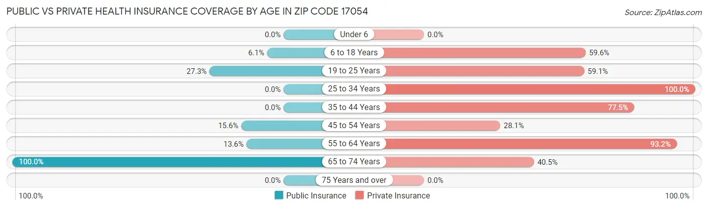 Public vs Private Health Insurance Coverage by Age in Zip Code 17054