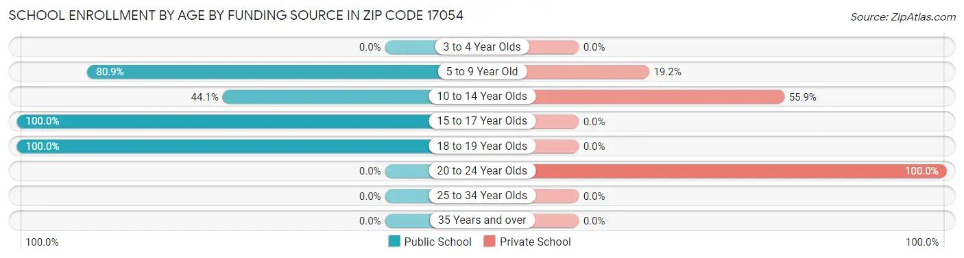 School Enrollment by Age by Funding Source in Zip Code 17054