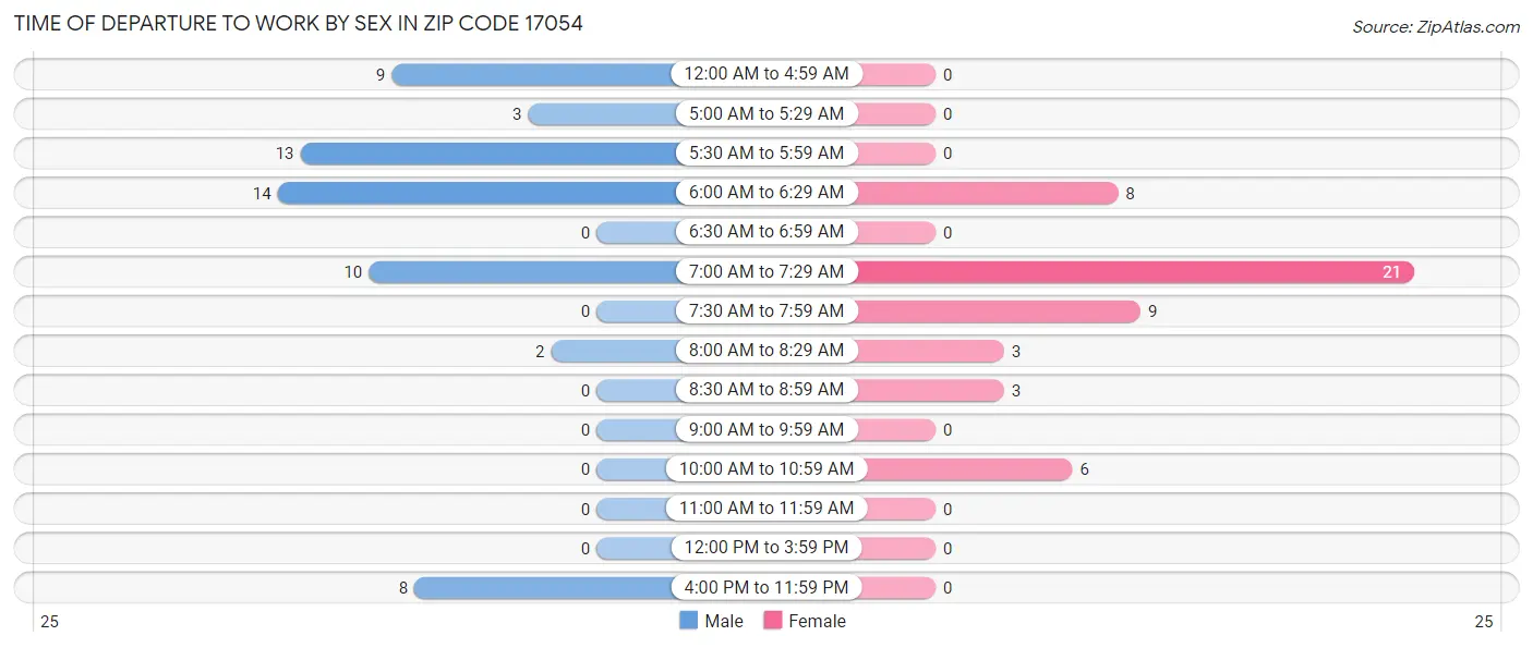 Time of Departure to Work by Sex in Zip Code 17054