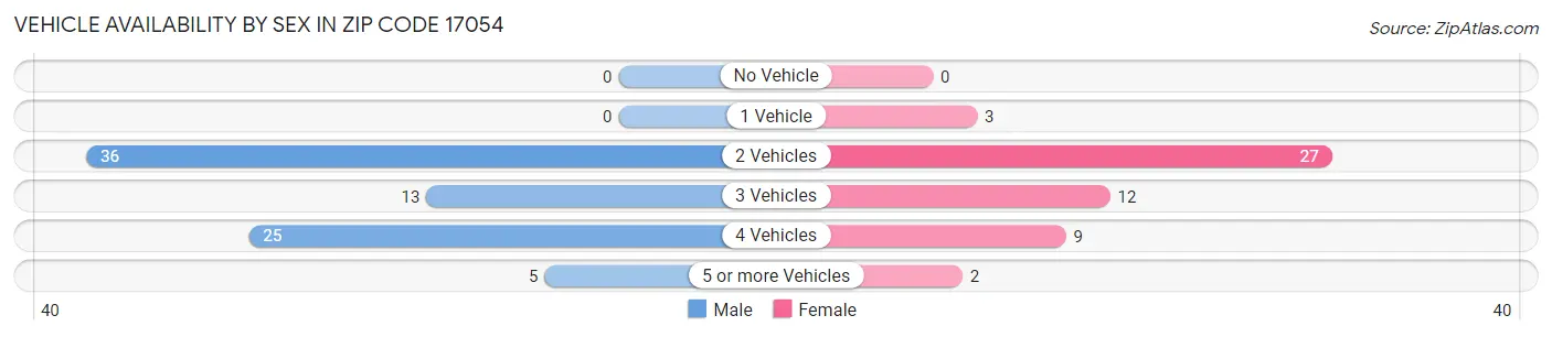 Vehicle Availability by Sex in Zip Code 17054