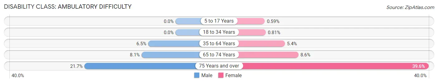 Disability in Zip Code 17055: <span>Ambulatory Difficulty</span>