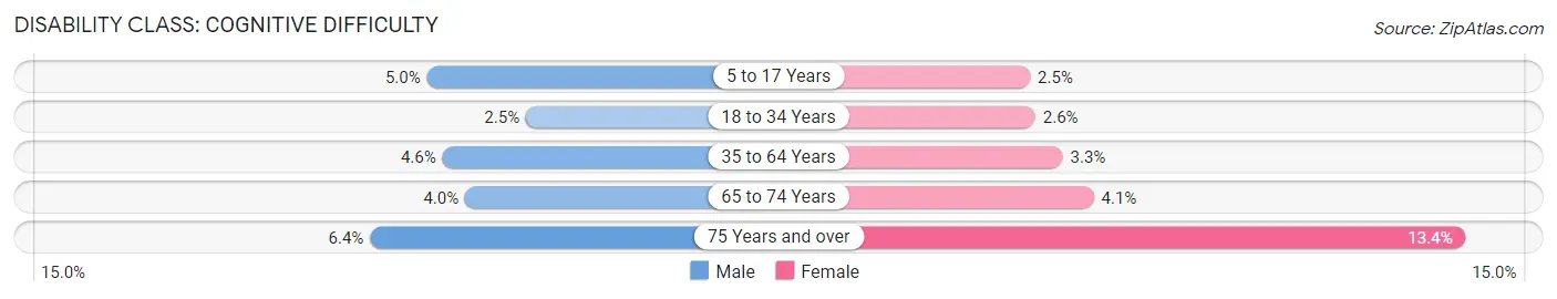 Disability in Zip Code 17055: <span>Cognitive Difficulty</span>