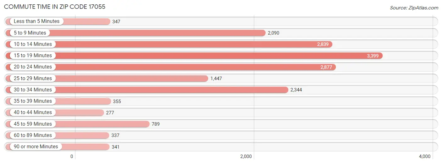 Commute Time in Zip Code 17055