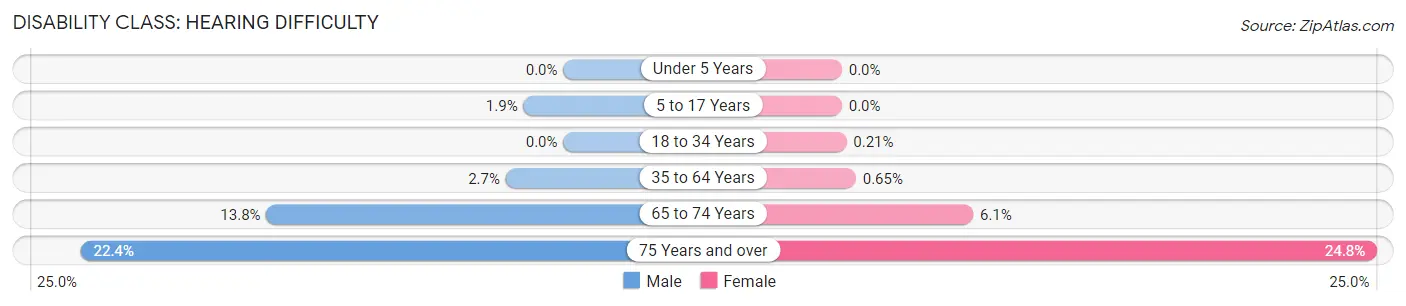 Disability in Zip Code 17055: <span>Hearing Difficulty</span>