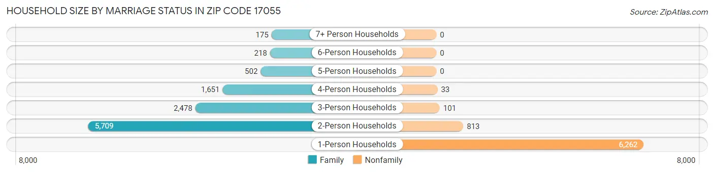 Household Size by Marriage Status in Zip Code 17055