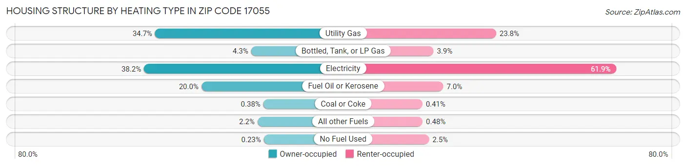 Housing Structure by Heating Type in Zip Code 17055