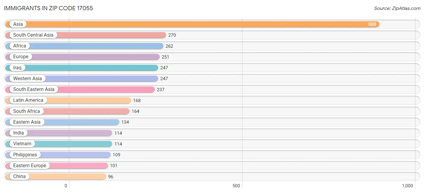 Immigrants in Zip Code 17055