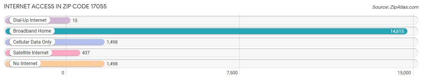 Internet Access in Zip Code 17055