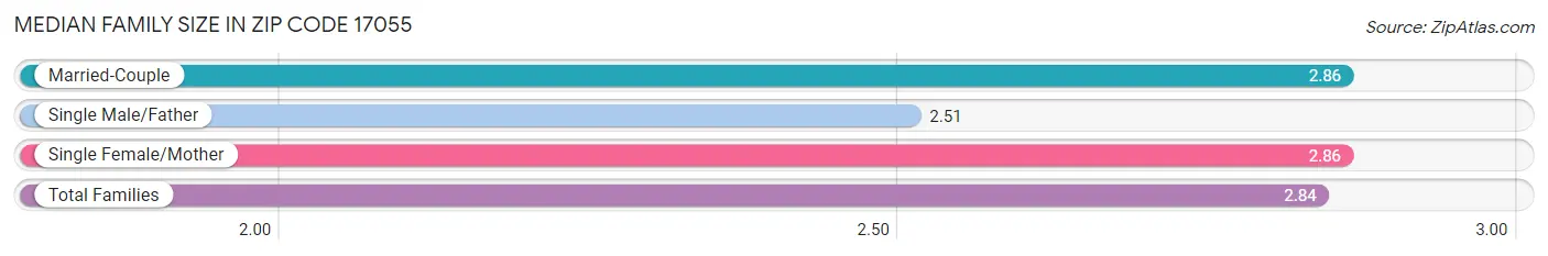 Median Family Size in Zip Code 17055