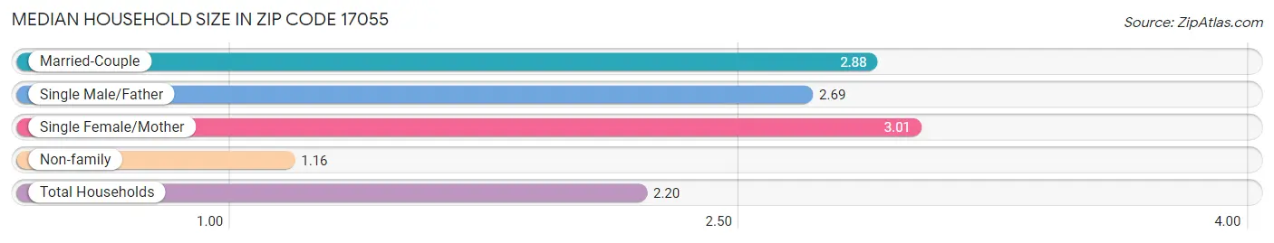 Median Household Size in Zip Code 17055