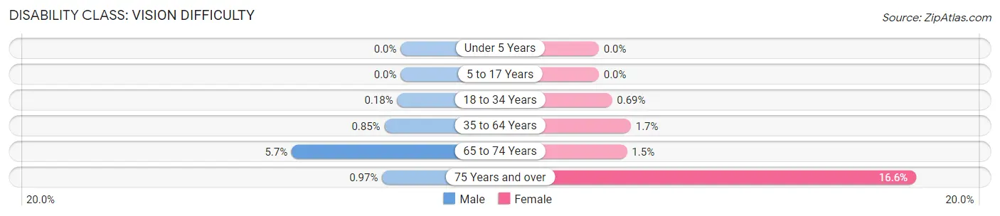 Disability in Zip Code 17055: <span>Vision Difficulty</span>