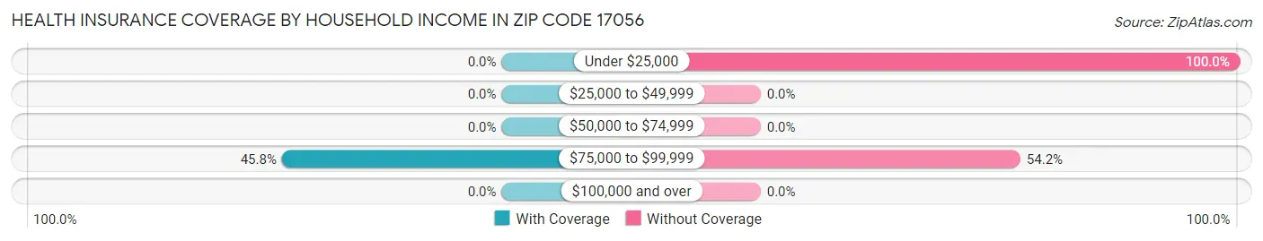 Health Insurance Coverage by Household Income in Zip Code 17056