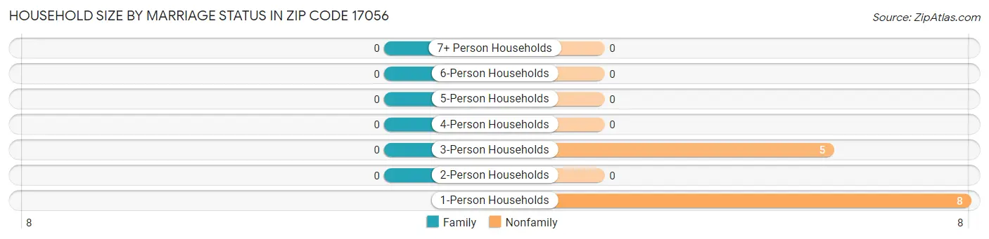 Household Size by Marriage Status in Zip Code 17056