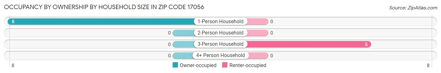 Occupancy by Ownership by Household Size in Zip Code 17056