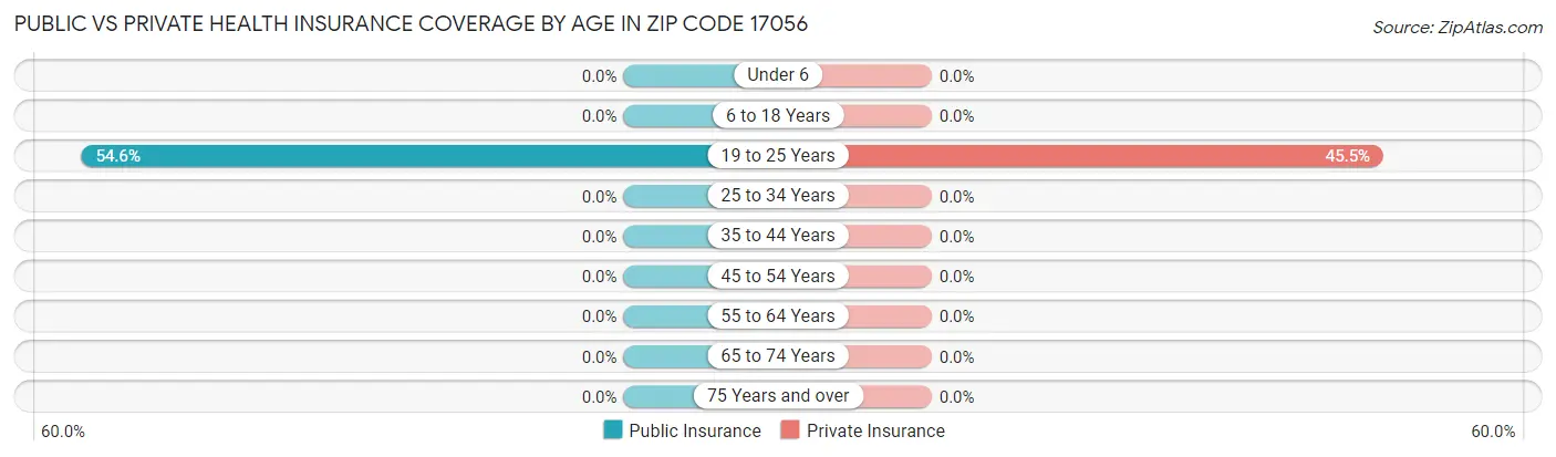 Public vs Private Health Insurance Coverage by Age in Zip Code 17056