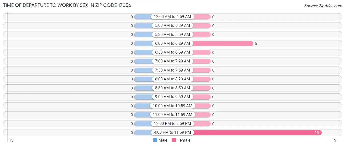 Time of Departure to Work by Sex in Zip Code 17056