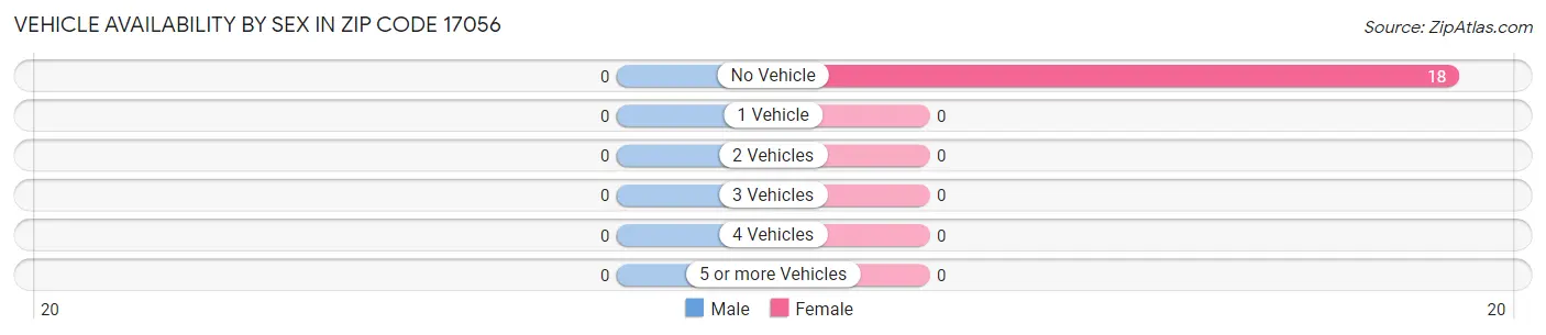 Vehicle Availability by Sex in Zip Code 17056