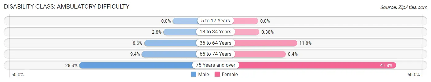 Disability in Zip Code 17057: <span>Ambulatory Difficulty</span>