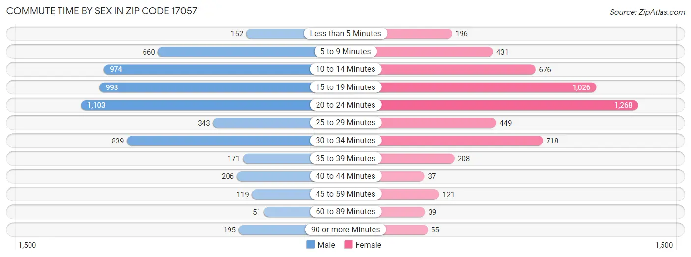 Commute Time by Sex in Zip Code 17057