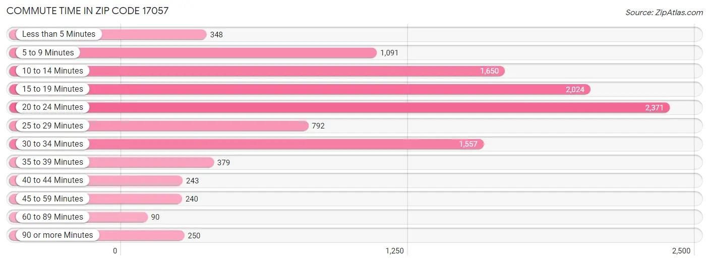 Commute Time in Zip Code 17057