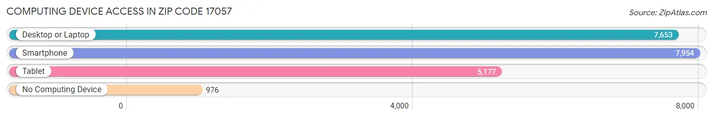 Computing Device Access in Zip Code 17057