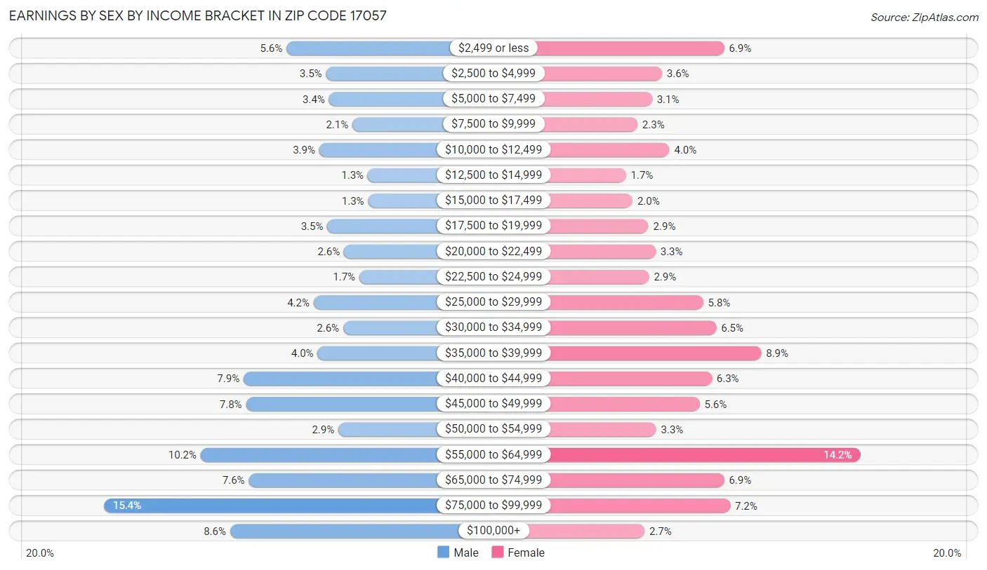 Earnings by Sex by Income Bracket in Zip Code 17057