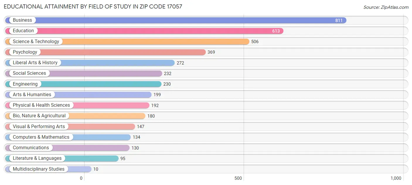 Educational Attainment by Field of Study in Zip Code 17057