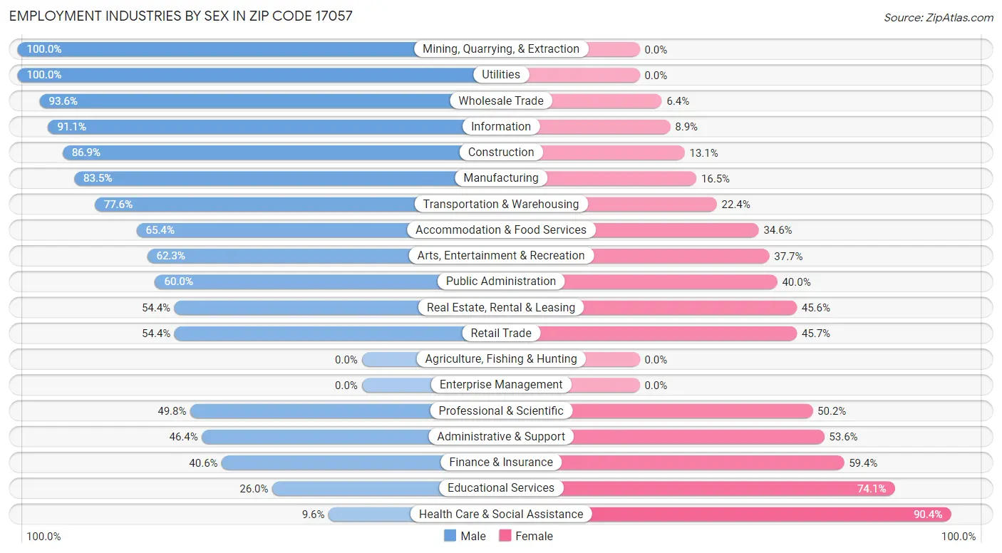 Employment Industries by Sex in Zip Code 17057