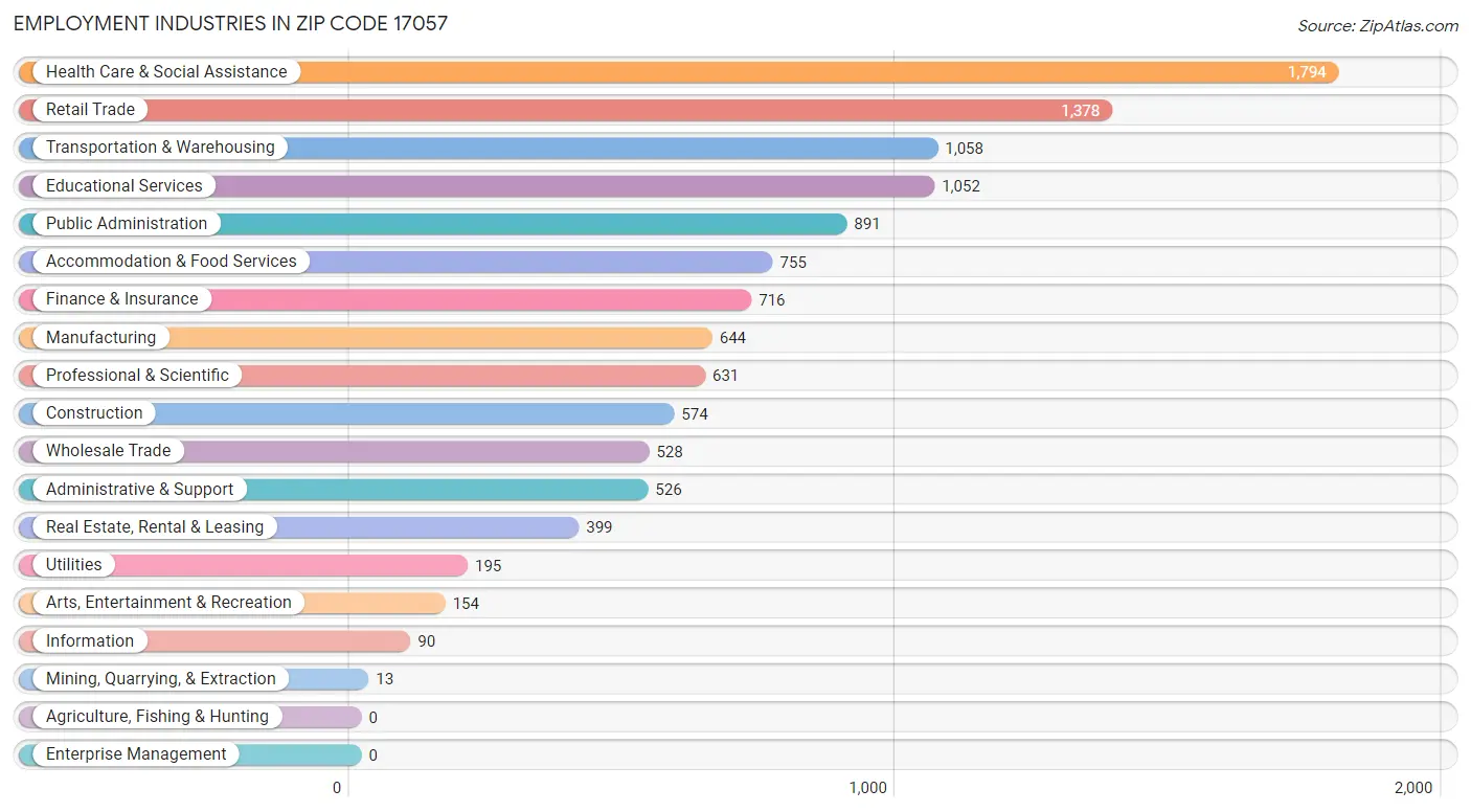 Employment Industries in Zip Code 17057