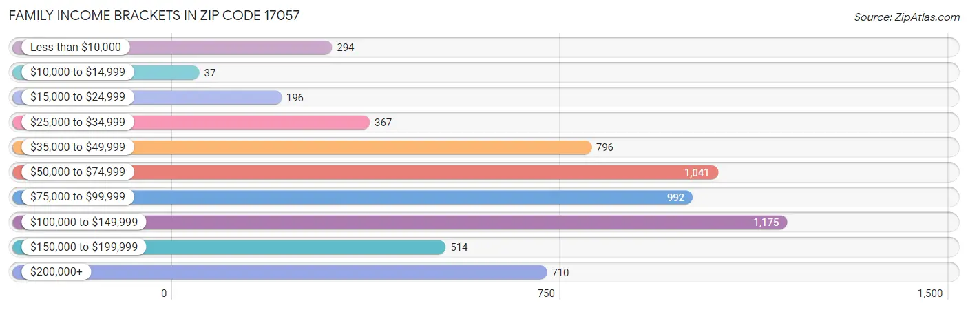 Family Income Brackets in Zip Code 17057