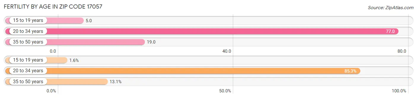 Female Fertility by Age in Zip Code 17057