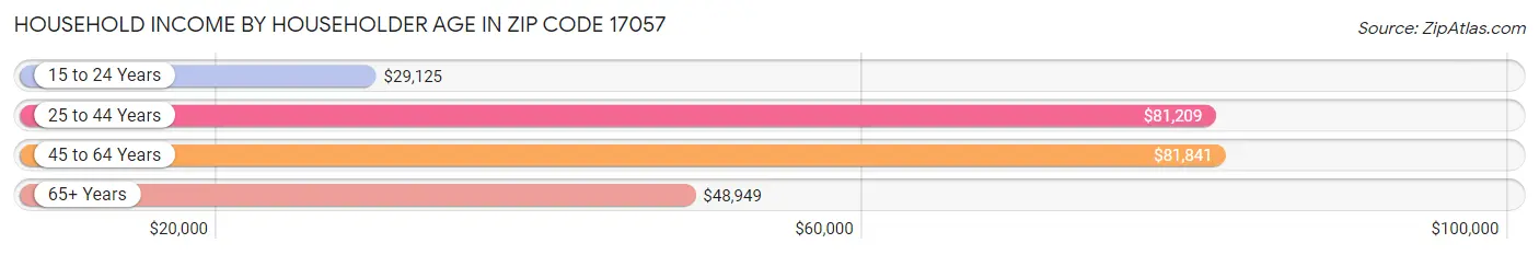 Household Income by Householder Age in Zip Code 17057