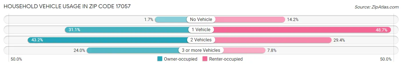 Household Vehicle Usage in Zip Code 17057