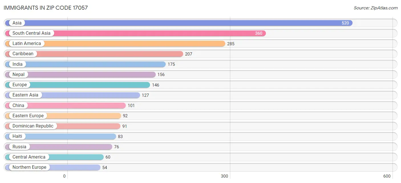 Immigrants in Zip Code 17057